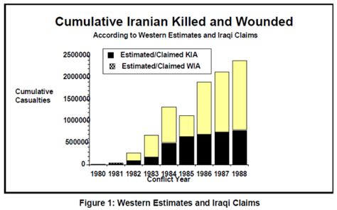 Iranian Casualties in the Iran-Iraq War: A Reappraisal (1) | Mystics ...