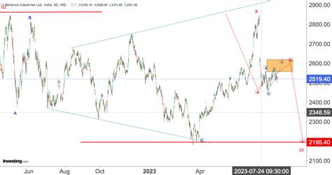 RELIANCE INDUSTRIES Revisited On 23rd Aug 2023