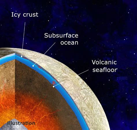 Europa's Interior May Be Hot Enough to Fuel Seafloor Volcanoes – NASA's Europa Clipper