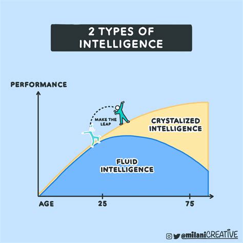 Fluid vs Crystalized Intelligence