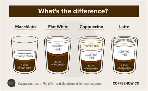 Cappuccino, Latte, Flat White and Macchiato - What's the difference?