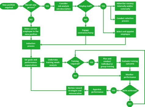 27+ induction process flowchart - AdwinaCoben