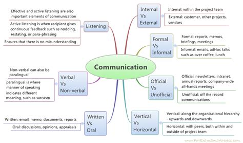 Types of Communication | Communication, Define communication, Communication skills