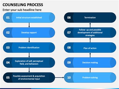 Counseling Process PowerPoint and Google Slides Template - PPT Slides