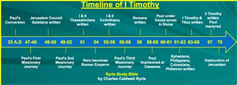 I Timothy: Learning to Behave in Church – An Approved Workman