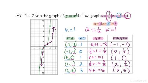 How to Transform the Graph of a Cubic Function | Trigonometry | Study.com