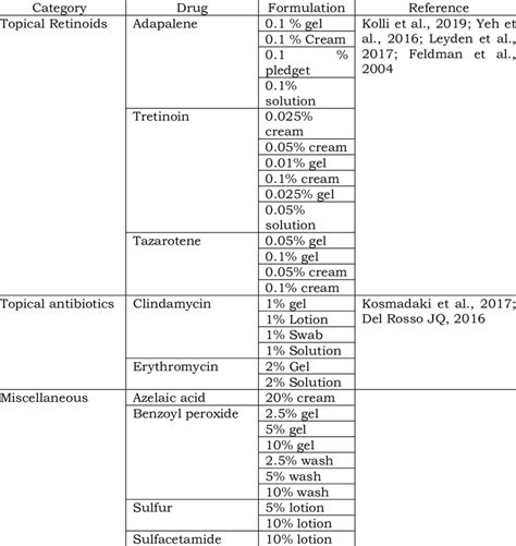 Types of topical anti-acne formulations | Download Scientific Diagram