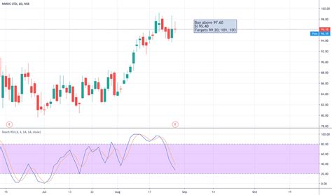 NMDC Stock Price and Chart — NSE:NMDC — TradingView — India