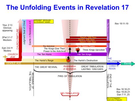 Image result for Book of Revelation Timeline Chart | Book of revelation, Revelation, Revelation ...