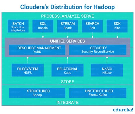 Cloudera Hadoop Tutorial | Getting Started with CDH Distribution | Edureka