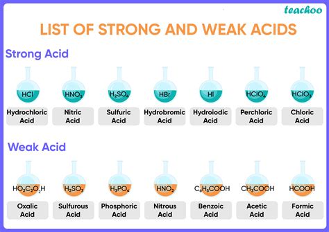 Examples of Weak Acids - 5+ Examples - Teachoo - Teachoo Questions