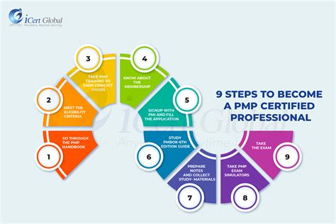 Nine Steps to Become PMP®️ Certified Professional