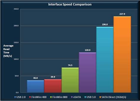 The Speed of the Future: USB 3.0 | SuperSpeed USB