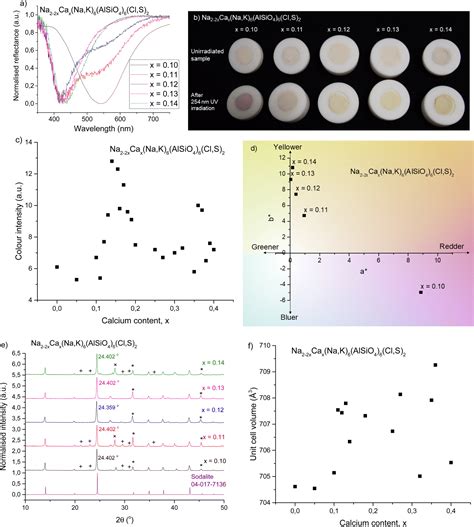 New shades of photochromism – yellow sodalites for the detection of blue light - Journal of ...