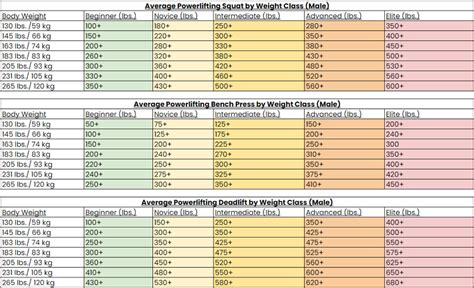 Powerlifting Weight Classes Average Lifts (Powerlifting Weight Class Trick)