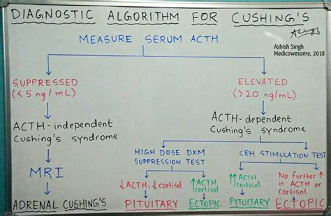 test for cushing's disease Cushing tests cushings criteria sensitivities - Diseases Club Center 2