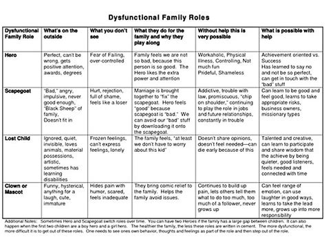 Mft model charts major marriage and family therapy models developed by thorana s nelson phd and ...