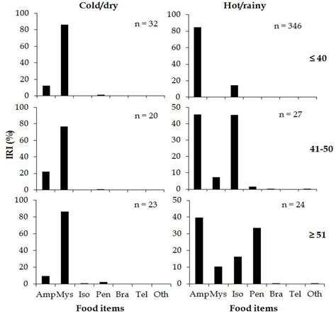 Figure 4 from RELATIVE EFFECT OF SEASONALITY AND BODY SIZE ON THE DIET ...