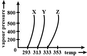 A graph of vapour pressure and temperature three different liquids X, Y and Z is shown : The ...