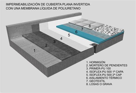 Impermeabilización de cubierta plana invertida con una membrana líquida ...