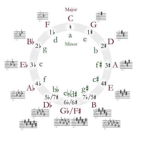 Games for Scales- major, minor, chromatic