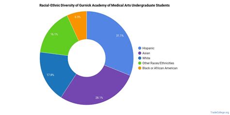 Gurnick Academy of Medical Arts Trade School Programs - Trade College