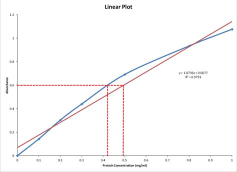 Bradford Protein Assay: Calculation of An Unknown Standard