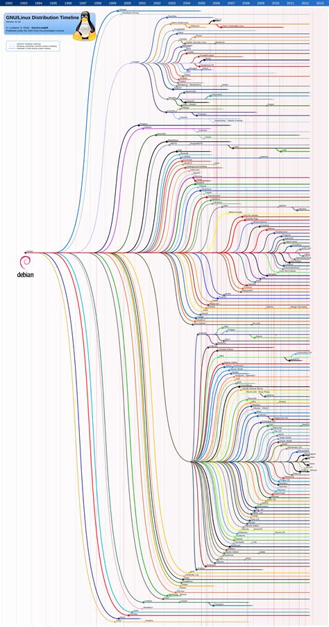 The birth of Debian, in the words of Ian Murdock himself | Linux, Data ...