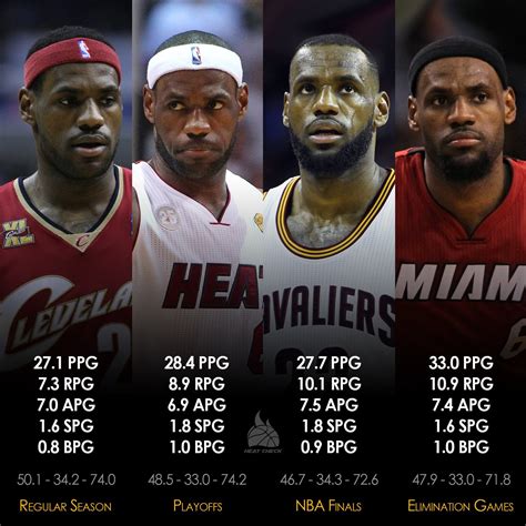 LeBron James' Comparison: Regular Season / Playoffs / NBA Finals ...