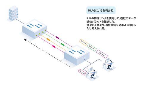 MLAG、vPC、STP、それぞれの意味とは | FS コミュニティ