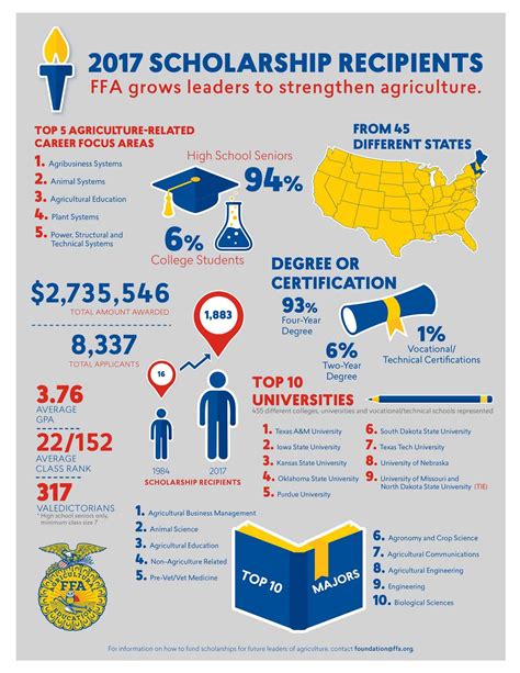 National FFA Awards More Than $2.7 Million in Scholarships | National FFA Organization | Ffa ...