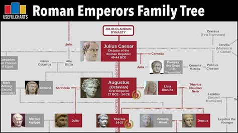 Roman Emperors Family Tree: Augustus Caesar to Justinian the Great ...