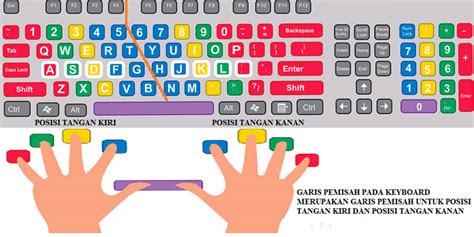 Mengenai Keyboard beserta cara mengetik 10 jari ~ CoretanSekolah