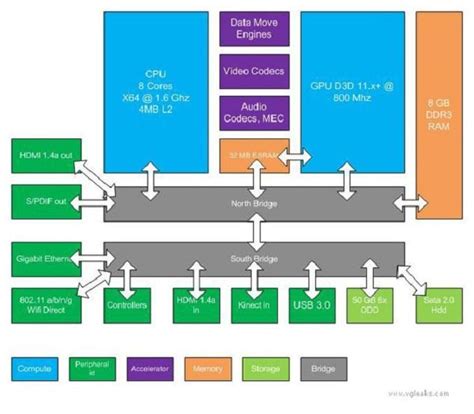 News: Xbox 720 Specs Leak | MegaGames