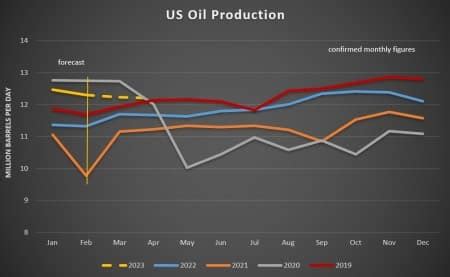 Oil Prices Bolstered By IEA Warnings | OilPrice.com