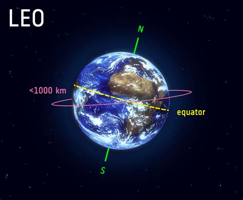 ESA - Types of orbits