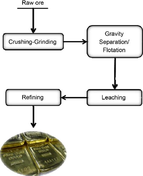 A general overview of gold processing steps. | Download Scientific Diagram