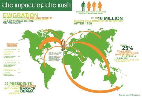 The Impact of the Irish infographic | Irish genealogy, Irish family history