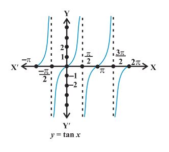 Domain and Range of Trigonometric functions: Videos & Solved Examples