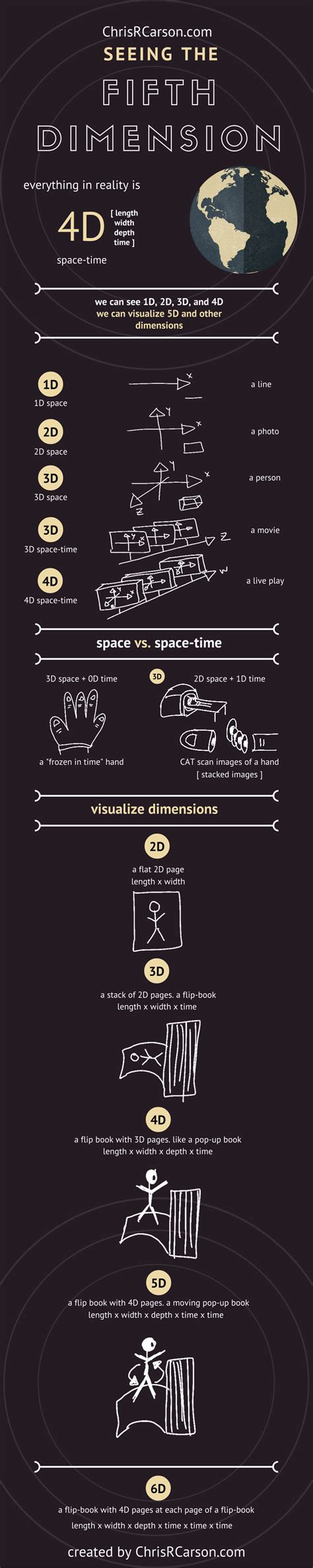 Seeing The Fifth Dimension [Infographic]