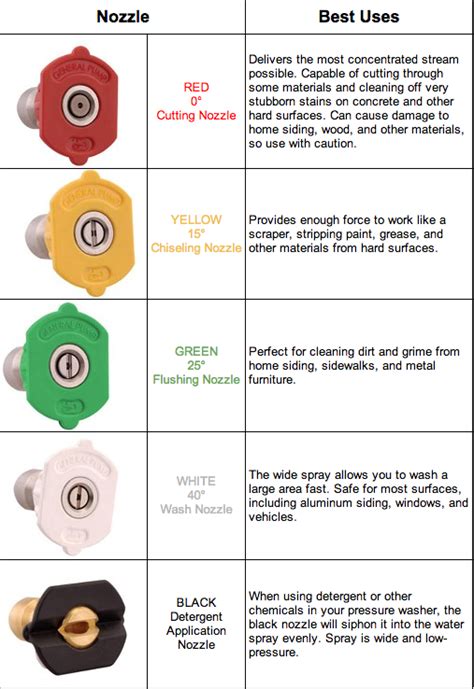 Washer Size Chart | The post Which pressure washer nozzle should you ...