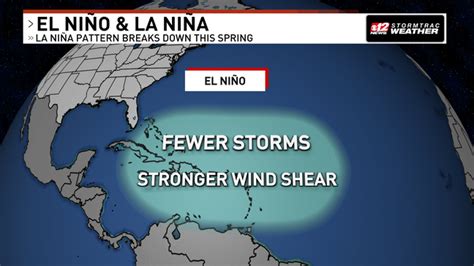 La Niña generally enhances storm activity in the Atlantic. La Niña ...