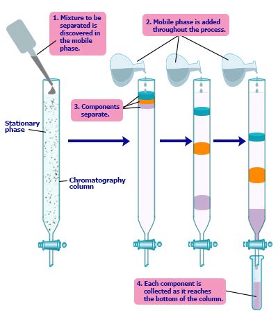 크로마토그래피(Chromatography) 1. 원리, 종류 : 네이버 블로그