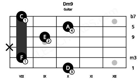 Dm9 Guitar Chord | D minor ninth | 6 Guitar Charts and Sounds