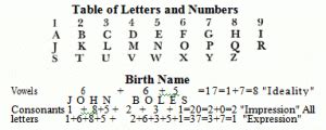 How To Calculate Your Numerology Name Chart - 123 Numerology Secrets