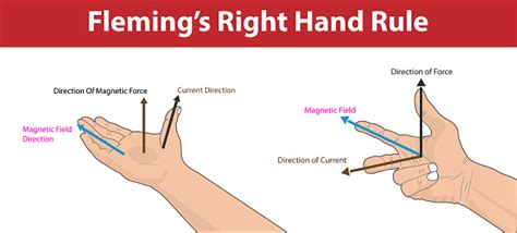 Physics Flemings Right Hand Rule Magnetic Field Direction Of Current ...