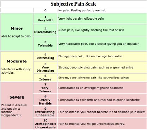 Remote Medicine Ireland: The importance of the Pain Scale