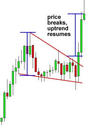 Falling wedge forex # himycexusyvah.web.fc2.com