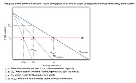 Solved The graph below shows the collusion model of | Chegg.com