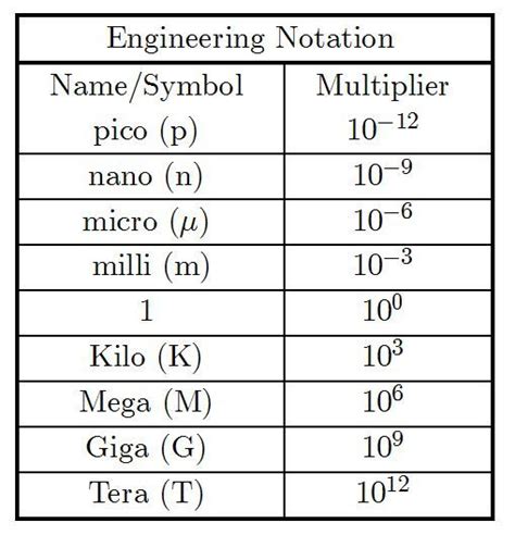 CONVERT METERS TO NANOMETERS IN SCIENTIFIC NOTATION | Scientific notation, Notations, Prefixes